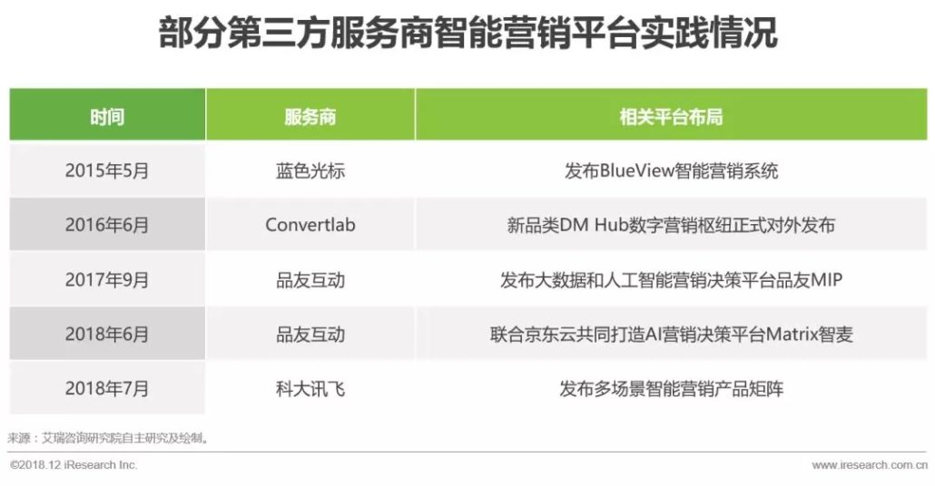 未来营销趋势解读：AI+营销的发展及落地