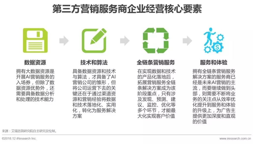 未来营销趋势解读：AI+营销的发展及落地