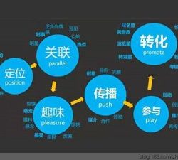 seo属于技术还是营销