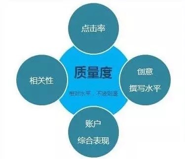 SEM质量度和哪些因素有关?